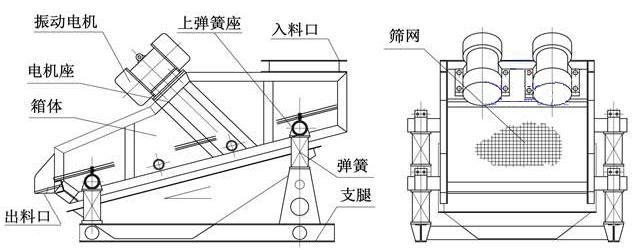 ZSG礦用重型振動篩結構由:振動電機,篩體,出料口,彈簧,篩網等。